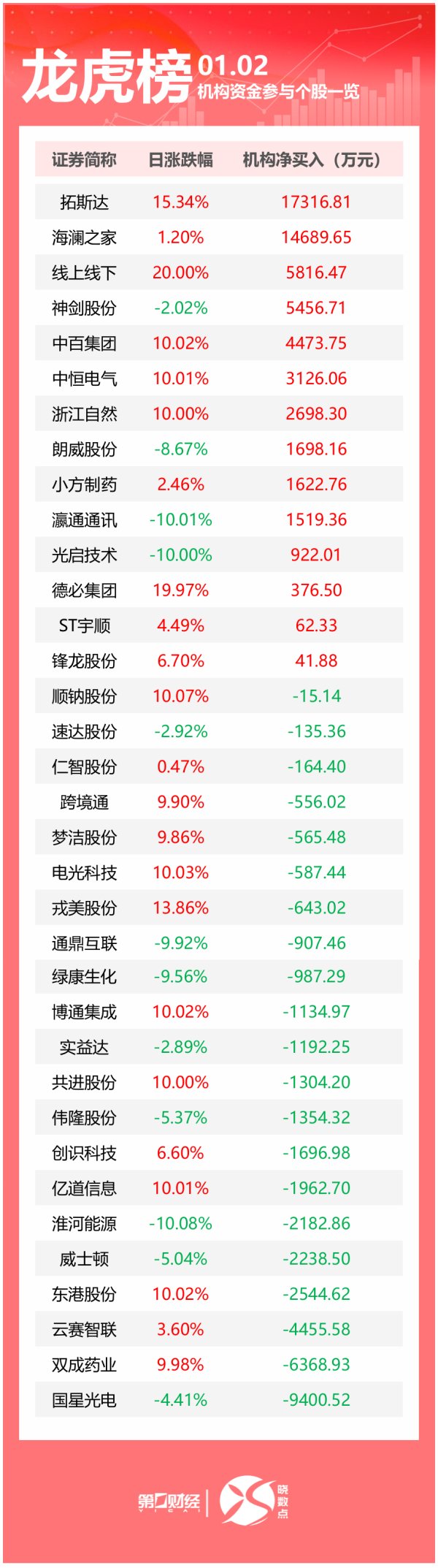 股票正规配资官网 龙虎榜丨机构今日抛售这21股，买入拓斯达1.73亿元