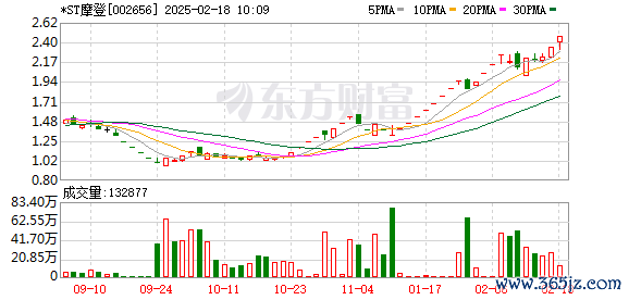 正规股票配资官网 ST摩登：第六届董事会第十次会议决议公告