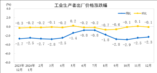 靠谱的配资平台 2024年12月份工业生产者出厂价格同比降幅收窄